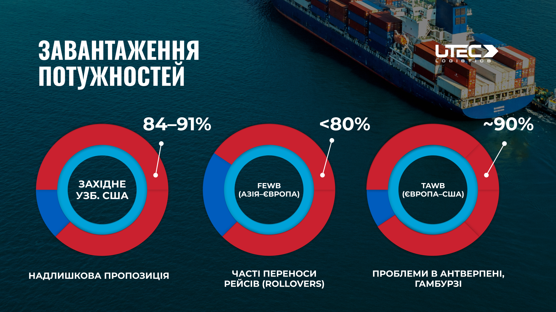 Завантаження потужностей